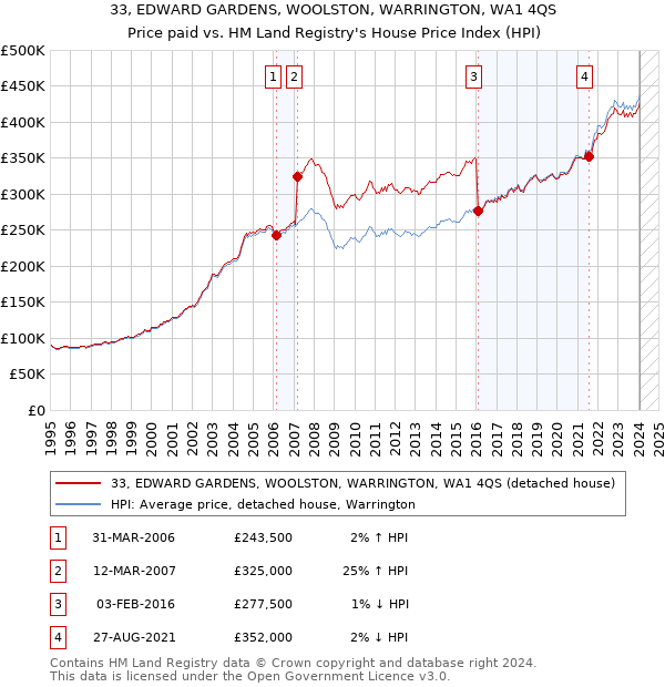 33, EDWARD GARDENS, WOOLSTON, WARRINGTON, WA1 4QS: Price paid vs HM Land Registry's House Price Index