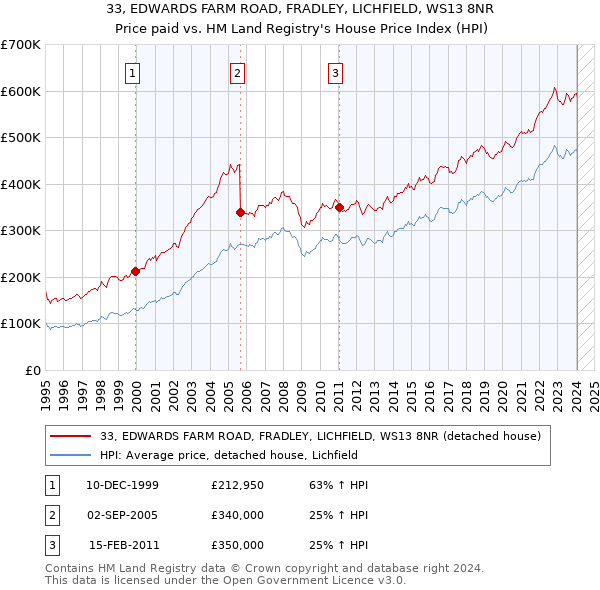 33, EDWARDS FARM ROAD, FRADLEY, LICHFIELD, WS13 8NR: Price paid vs HM Land Registry's House Price Index