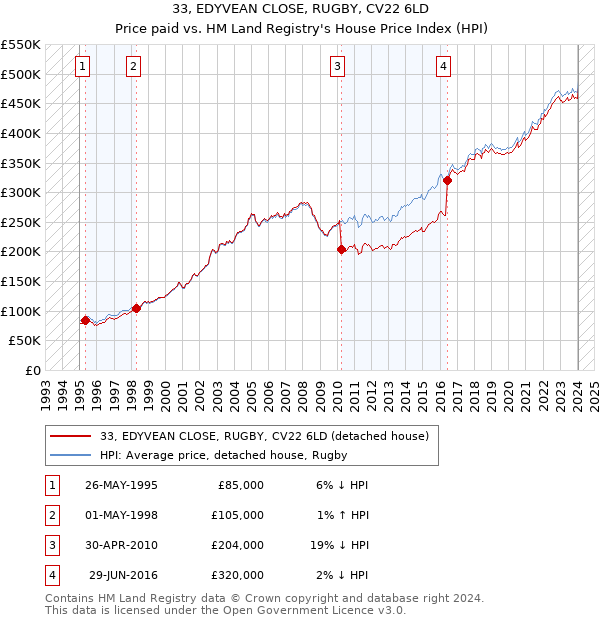 33, EDYVEAN CLOSE, RUGBY, CV22 6LD: Price paid vs HM Land Registry's House Price Index