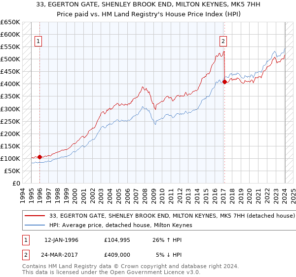 33, EGERTON GATE, SHENLEY BROOK END, MILTON KEYNES, MK5 7HH: Price paid vs HM Land Registry's House Price Index