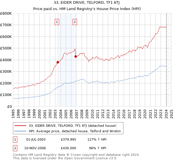 33, EIDER DRIVE, TELFORD, TF1 6TJ: Price paid vs HM Land Registry's House Price Index