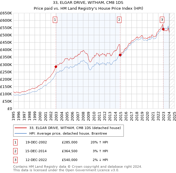 33, ELGAR DRIVE, WITHAM, CM8 1DS: Price paid vs HM Land Registry's House Price Index