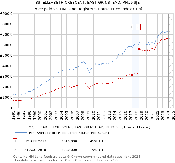 33, ELIZABETH CRESCENT, EAST GRINSTEAD, RH19 3JE: Price paid vs HM Land Registry's House Price Index