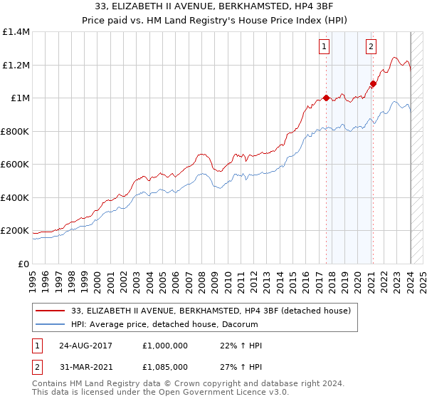33, ELIZABETH II AVENUE, BERKHAMSTED, HP4 3BF: Price paid vs HM Land Registry's House Price Index