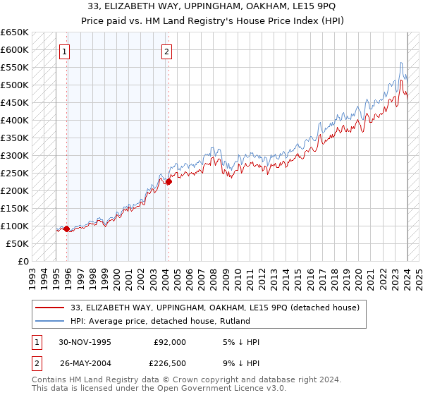 33, ELIZABETH WAY, UPPINGHAM, OAKHAM, LE15 9PQ: Price paid vs HM Land Registry's House Price Index