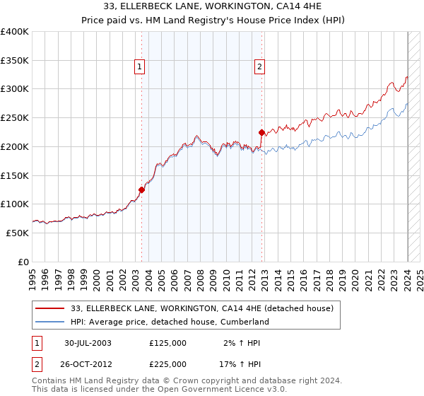 33, ELLERBECK LANE, WORKINGTON, CA14 4HE: Price paid vs HM Land Registry's House Price Index