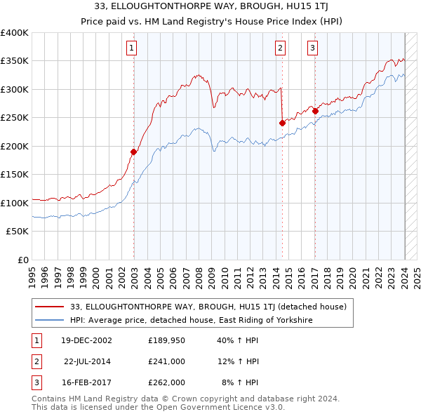33, ELLOUGHTONTHORPE WAY, BROUGH, HU15 1TJ: Price paid vs HM Land Registry's House Price Index