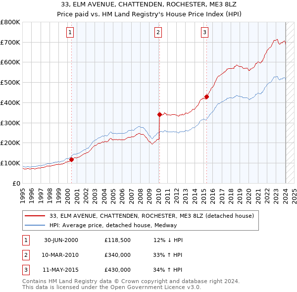 33, ELM AVENUE, CHATTENDEN, ROCHESTER, ME3 8LZ: Price paid vs HM Land Registry's House Price Index