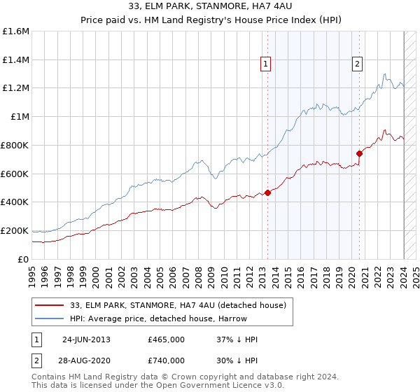 33, ELM PARK, STANMORE, HA7 4AU: Price paid vs HM Land Registry's House Price Index