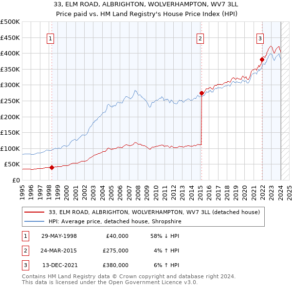 33, ELM ROAD, ALBRIGHTON, WOLVERHAMPTON, WV7 3LL: Price paid vs HM Land Registry's House Price Index