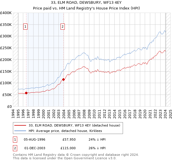 33, ELM ROAD, DEWSBURY, WF13 4EY: Price paid vs HM Land Registry's House Price Index