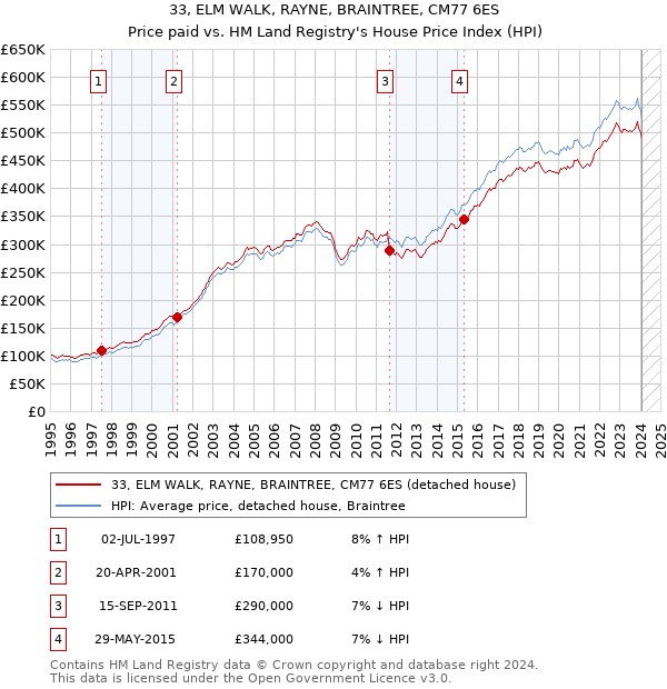 33, ELM WALK, RAYNE, BRAINTREE, CM77 6ES: Price paid vs HM Land Registry's House Price Index