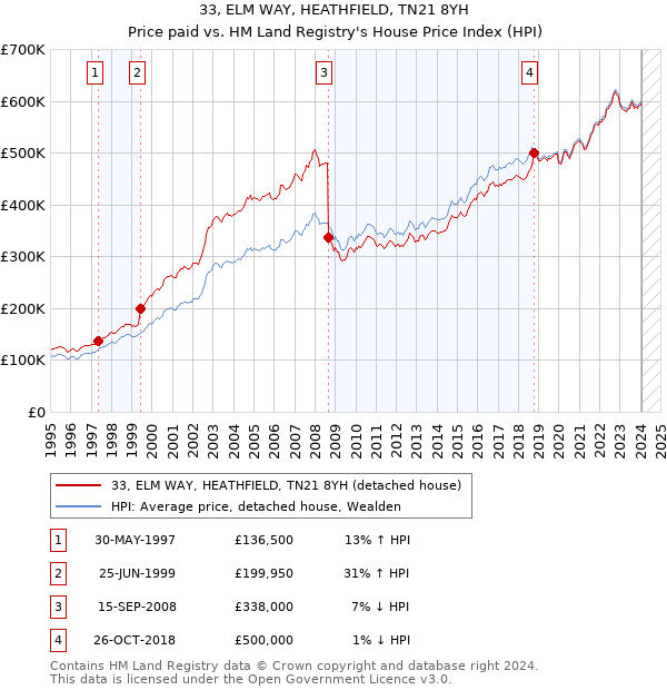 33, ELM WAY, HEATHFIELD, TN21 8YH: Price paid vs HM Land Registry's House Price Index