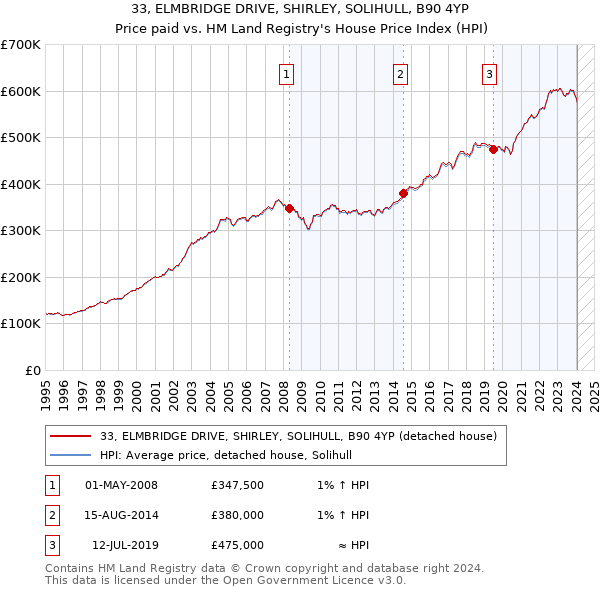 33, ELMBRIDGE DRIVE, SHIRLEY, SOLIHULL, B90 4YP: Price paid vs HM Land Registry's House Price Index