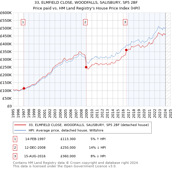 33, ELMFIELD CLOSE, WOODFALLS, SALISBURY, SP5 2BF: Price paid vs HM Land Registry's House Price Index