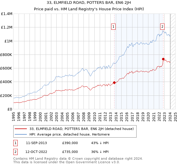 33, ELMFIELD ROAD, POTTERS BAR, EN6 2JH: Price paid vs HM Land Registry's House Price Index