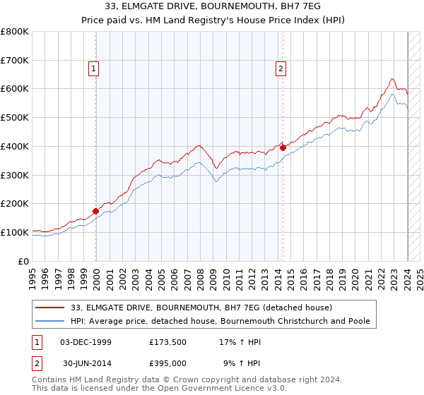 33, ELMGATE DRIVE, BOURNEMOUTH, BH7 7EG: Price paid vs HM Land Registry's House Price Index