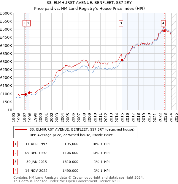 33, ELMHURST AVENUE, BENFLEET, SS7 5RY: Price paid vs HM Land Registry's House Price Index