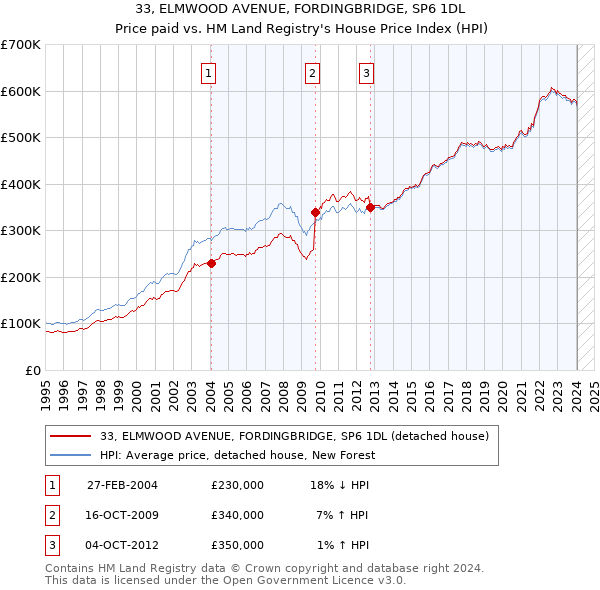 33, ELMWOOD AVENUE, FORDINGBRIDGE, SP6 1DL: Price paid vs HM Land Registry's House Price Index