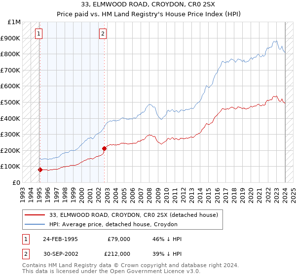 33, ELMWOOD ROAD, CROYDON, CR0 2SX: Price paid vs HM Land Registry's House Price Index