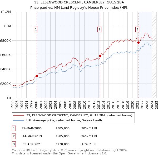 33, ELSENWOOD CRESCENT, CAMBERLEY, GU15 2BA: Price paid vs HM Land Registry's House Price Index