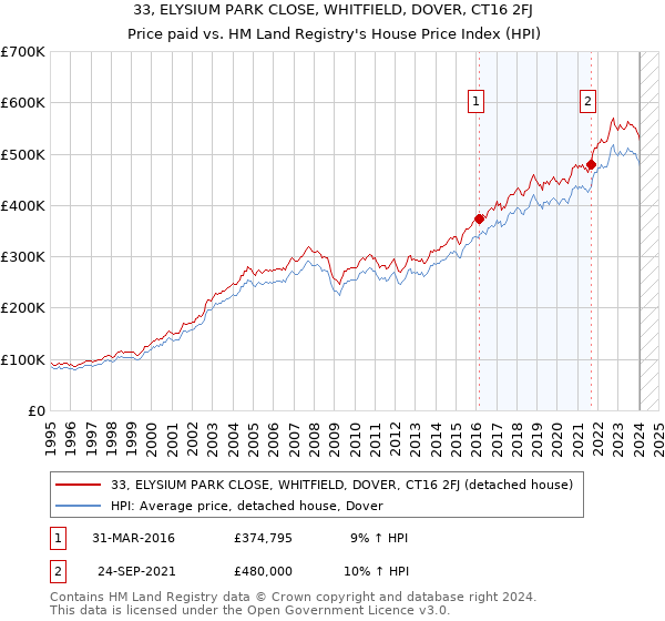 33, ELYSIUM PARK CLOSE, WHITFIELD, DOVER, CT16 2FJ: Price paid vs HM Land Registry's House Price Index