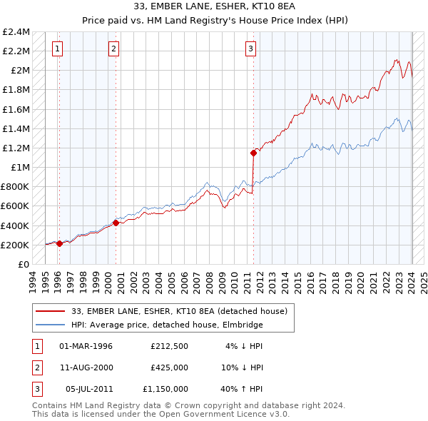 33, EMBER LANE, ESHER, KT10 8EA: Price paid vs HM Land Registry's House Price Index