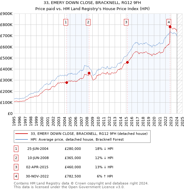 33, EMERY DOWN CLOSE, BRACKNELL, RG12 9FH: Price paid vs HM Land Registry's House Price Index