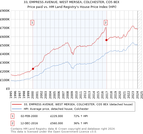 33, EMPRESS AVENUE, WEST MERSEA, COLCHESTER, CO5 8EX: Price paid vs HM Land Registry's House Price Index