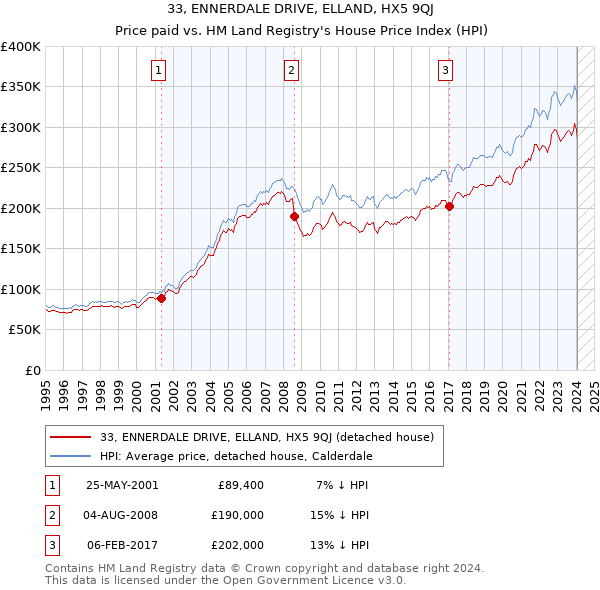 33, ENNERDALE DRIVE, ELLAND, HX5 9QJ: Price paid vs HM Land Registry's House Price Index