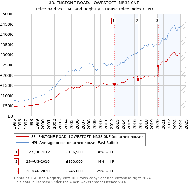 33, ENSTONE ROAD, LOWESTOFT, NR33 0NE: Price paid vs HM Land Registry's House Price Index