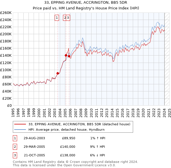 33, EPPING AVENUE, ACCRINGTON, BB5 5DR: Price paid vs HM Land Registry's House Price Index