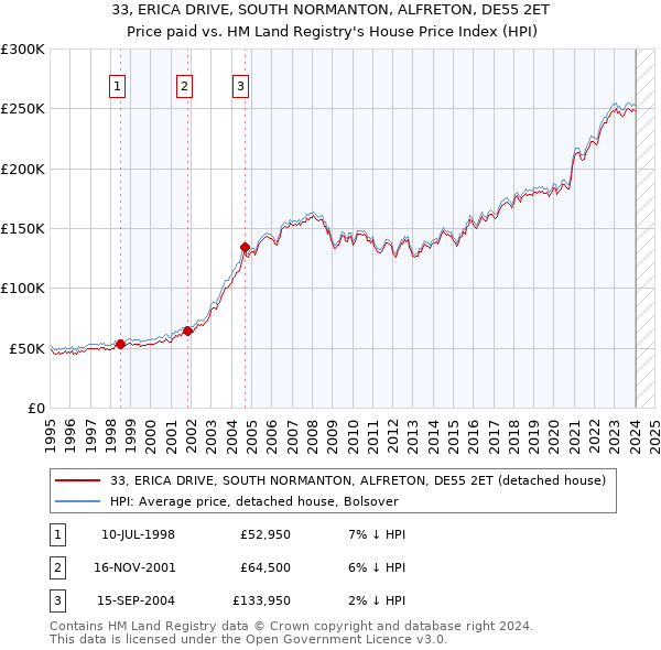 33, ERICA DRIVE, SOUTH NORMANTON, ALFRETON, DE55 2ET: Price paid vs HM Land Registry's House Price Index