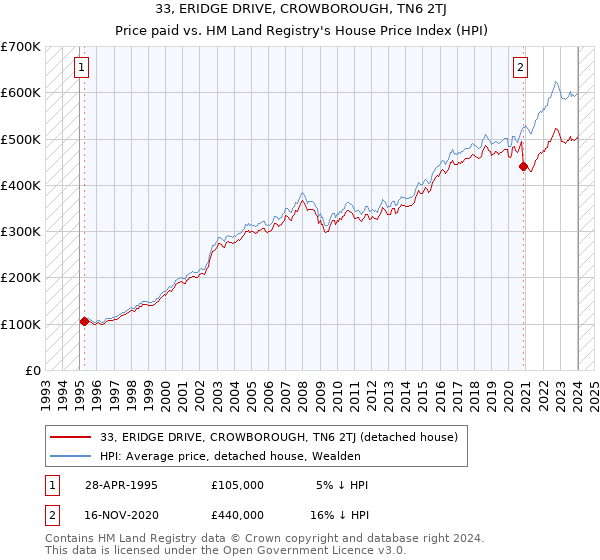 33, ERIDGE DRIVE, CROWBOROUGH, TN6 2TJ: Price paid vs HM Land Registry's House Price Index