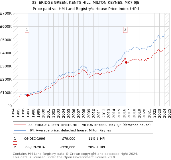 33, ERIDGE GREEN, KENTS HILL, MILTON KEYNES, MK7 6JE: Price paid vs HM Land Registry's House Price Index