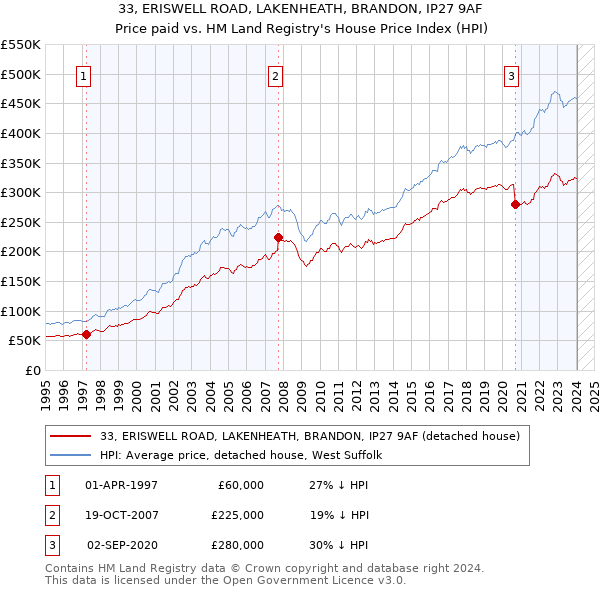 33, ERISWELL ROAD, LAKENHEATH, BRANDON, IP27 9AF: Price paid vs HM Land Registry's House Price Index