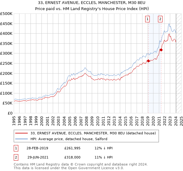 33, ERNEST AVENUE, ECCLES, MANCHESTER, M30 8EU: Price paid vs HM Land Registry's House Price Index