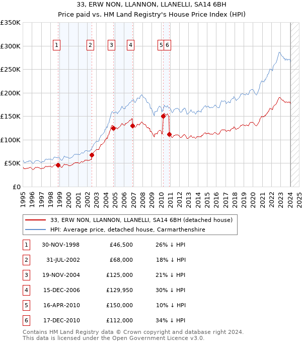 33, ERW NON, LLANNON, LLANELLI, SA14 6BH: Price paid vs HM Land Registry's House Price Index
