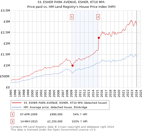 33, ESHER PARK AVENUE, ESHER, KT10 9PA: Price paid vs HM Land Registry's House Price Index
