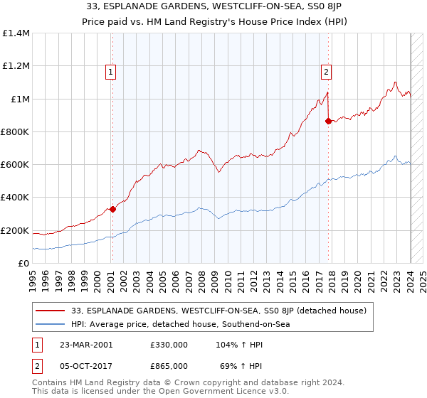 33, ESPLANADE GARDENS, WESTCLIFF-ON-SEA, SS0 8JP: Price paid vs HM Land Registry's House Price Index