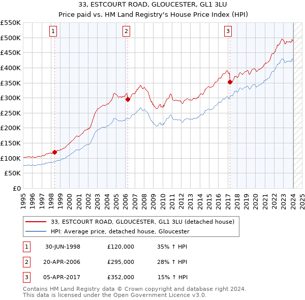33, ESTCOURT ROAD, GLOUCESTER, GL1 3LU: Price paid vs HM Land Registry's House Price Index