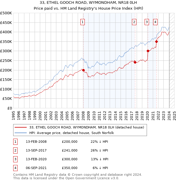 33, ETHEL GOOCH ROAD, WYMONDHAM, NR18 0LH: Price paid vs HM Land Registry's House Price Index