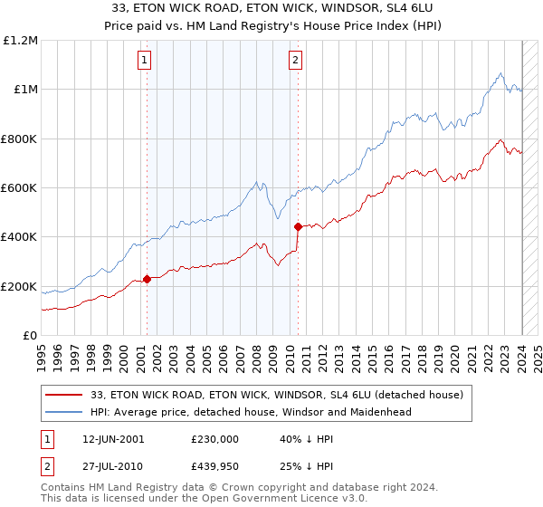 33, ETON WICK ROAD, ETON WICK, WINDSOR, SL4 6LU: Price paid vs HM Land Registry's House Price Index