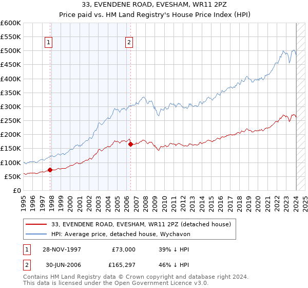 33, EVENDENE ROAD, EVESHAM, WR11 2PZ: Price paid vs HM Land Registry's House Price Index