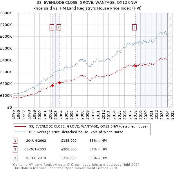 33, EVENLODE CLOSE, GROVE, WANTAGE, OX12 0NW: Price paid vs HM Land Registry's House Price Index