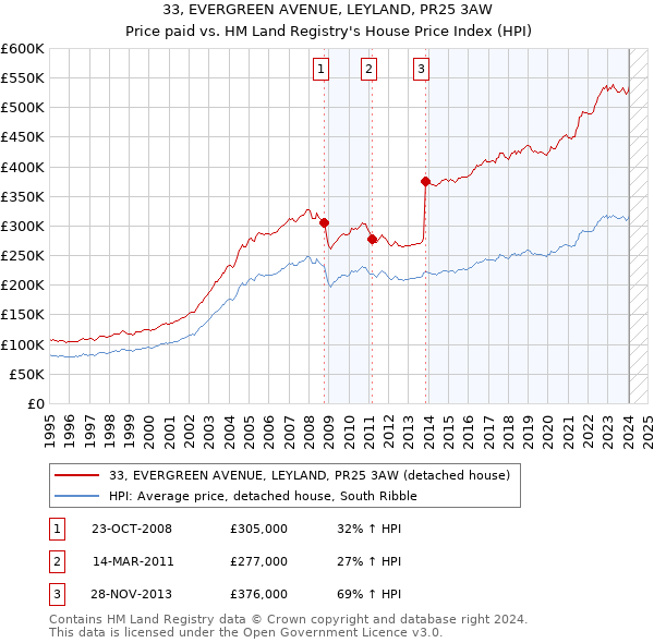 33, EVERGREEN AVENUE, LEYLAND, PR25 3AW: Price paid vs HM Land Registry's House Price Index