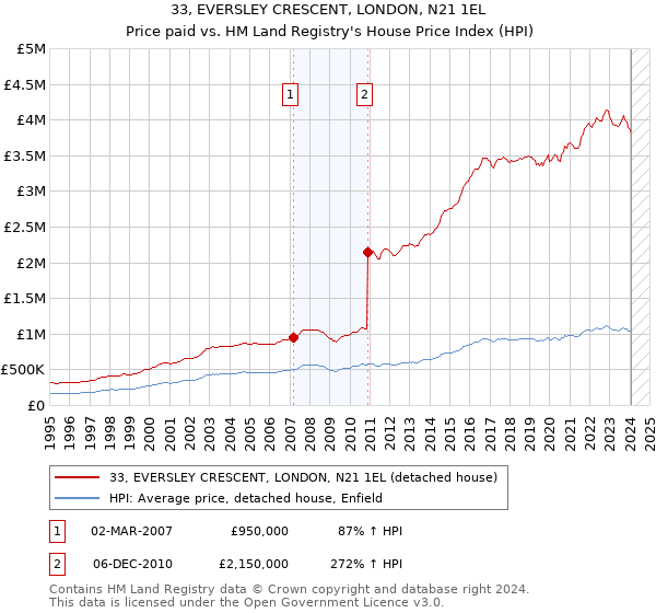33, EVERSLEY CRESCENT, LONDON, N21 1EL: Price paid vs HM Land Registry's House Price Index