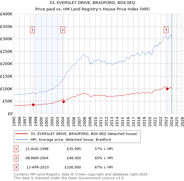 33, EVERSLEY DRIVE, BRADFORD, BD4 0EQ: Price paid vs HM Land Registry's House Price Index