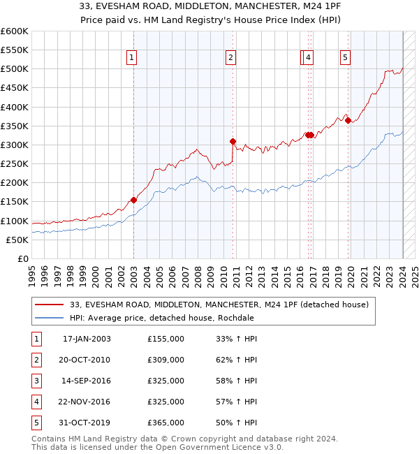 33, EVESHAM ROAD, MIDDLETON, MANCHESTER, M24 1PF: Price paid vs HM Land Registry's House Price Index