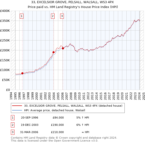 33, EXCELSIOR GROVE, PELSALL, WALSALL, WS3 4PX: Price paid vs HM Land Registry's House Price Index